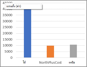 รายงาน PivotChart ที่มีรายการที่คำนวณแล้ว