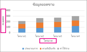 แผนภูมิคอลัมน์ที่มีชื่อแกน