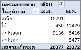 ตัวอย่างของรายงาน PivotTable