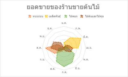 แผนภูมิเรดาร์