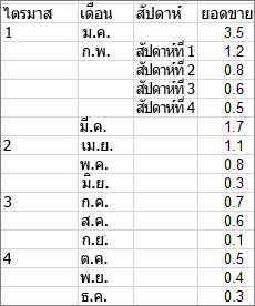 ข้อมูลที่ใช้ในการสร้างแผนภูมิ Sunburst ตัวอย่าง