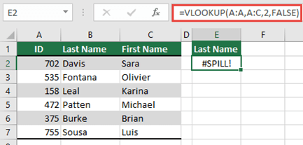 ข้อผิดพลาด #SPILL! เกิดจาก =VLOOKUP(A:A,A:D,2,FALSE) ในเซลล์ E2 เนื่องจากผลลัพธ์จะหกเกินขอบของเวิร์กชีต ย้ายสูตรไปยังเซลล์ E1 และสูตรจะทํางานอย่างถูกต้อง