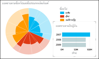 แผนภูมิวงกลมใน Power View ที่แสดงยอดขายตามทวีปพร้อมข้อมูลปี 2007 ถูกเลือกไว้