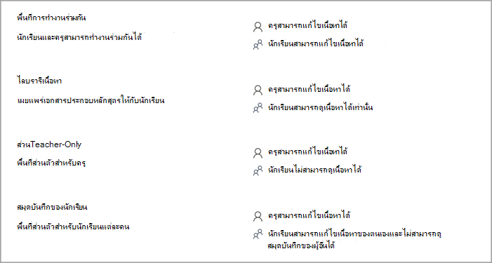 สกรีนช็อตของสิทธิ์ของส่วนสมุดบันทึกสําหรับชั้นเรียนเมื่อสร้างสมุดบันทึกสําหรับชั้นเรียนใน OneNote