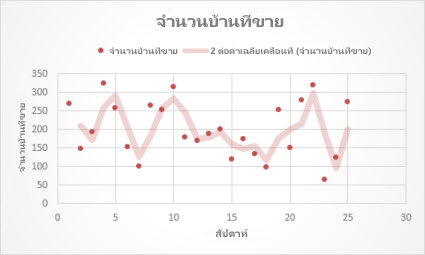 แผนภูมิกระจายแบบมีเส้นแนวโน้มค่าเฉลี่ยเคลื่อนที่