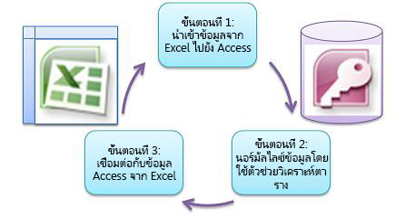 สามขั้นตอนพื้นฐาน