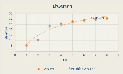 แผนภูมิกระจายแบบมีเส้นแนวโน้มลอการิทึม