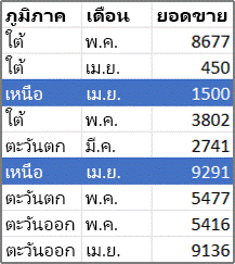 ตัวอย่างของข้อมูลต้นฉบับ PivotTable