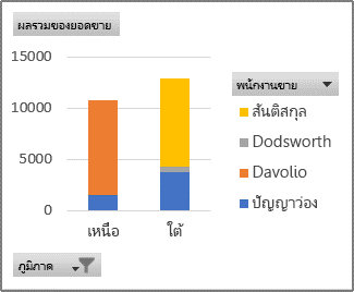 รายงาน PivotChart แสดงยอดขายของพนักงานขายแต่ละภูมิภาค