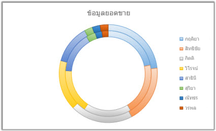 แผนภูมิโดนัท