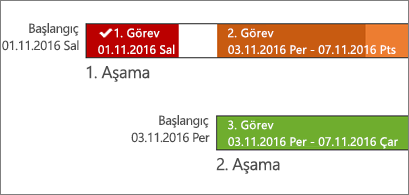 Görev adları ve tarihlerini içeren zaman çizelgesi