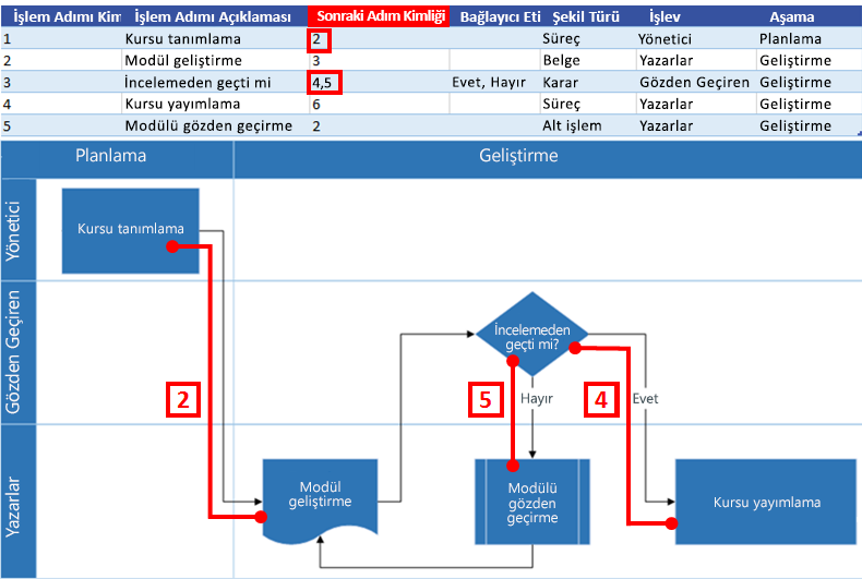 Visio akış çizelgesi ile Excel Süreç Haritası etkileşimi: Sonraki Adım Kimliği