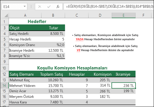 EĞER, VE ve DEĞİL işlevleriyle satış primi hesaplama örneği.  E14 hücresindeki formül: =EĞER(VE(DEĞİL(B14<$B$7),DEĞİL(C14<$B$5)),B14*$B$8,0)