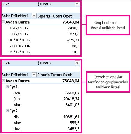 Aylara ve çeyreklere göre gruplandırılmış tarihler