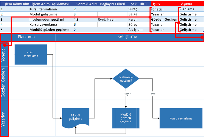 Visio akış çizelgesi ile Excel Süreç Haritası etkileşimi: İşlev ve Aşama