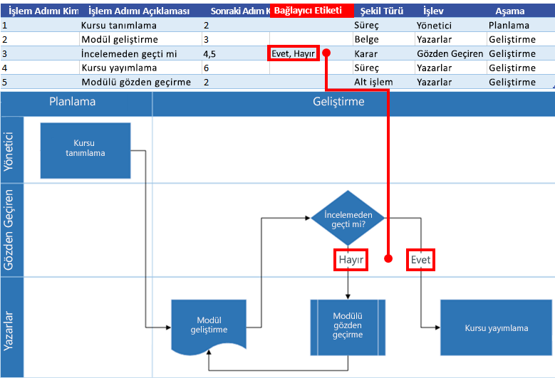 Visio akış çizelgesi ile Excel Süreç Haritası etkileşimi: Bağlayıcı Etiketi