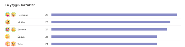 Öğrencinin en sık kullandığı sözcükleri gösteren çubuk grafiğin ekran görüntüsü. Emojiler, o sözcüğü kaç öğrencinin seçtiğini gösteren çubuk grafiklerle solda gösterilir. örneğin 27 öğrenci heyecanlı, 25 öğrenci ise motive dedi