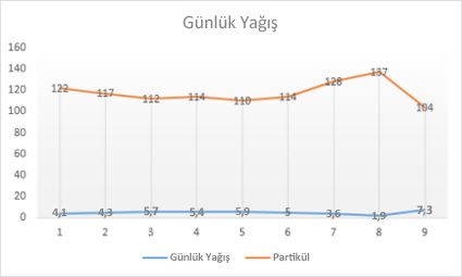 İşaretli çizgi grafikler