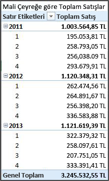Mali çeyreğe göre toplam satışlar PivotTable