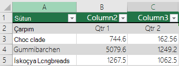 Üst bilgi verileri içeren, ancak Tablom seçeneğiyle seçilmemiş Excel tablosunda üst bilgiler var, bu nedenle Excel Sütun1, Sütun2 gibi varsayılan üst bilgi adlarını ekledi.