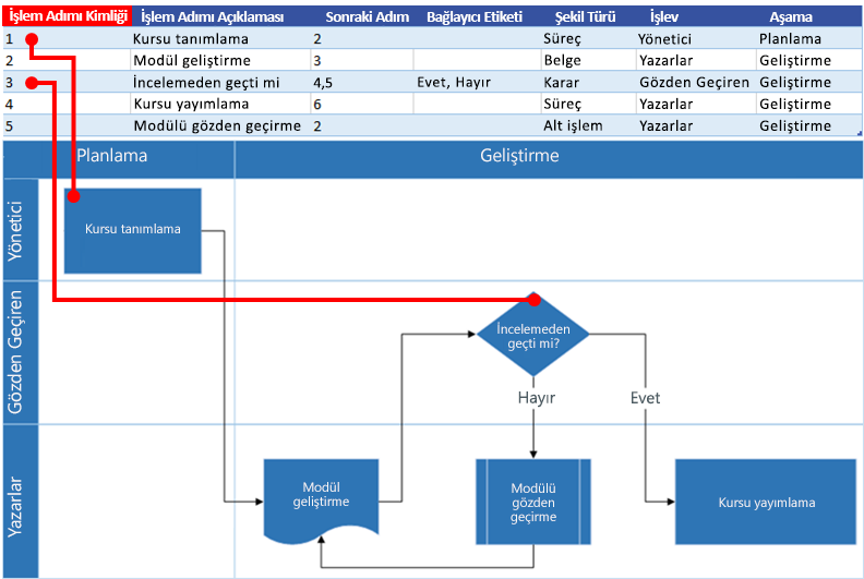 Visio akış çizelgesi ile Excel Süreç Haritası etkileşimi: Süreç Adımı Kimliği