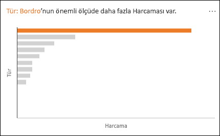 Bordronun Harcamadan önemli ölçüde yüksek olduğunu gösteren çizgi grafik