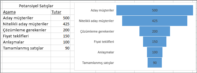 Potansiyel satışları gösteren huni grafik; birinci sütunda aşamalar, ikinci sütunda değerler listelenir