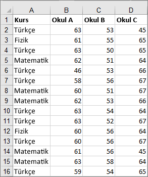 Kutu ve yatay çizgi grafiği oluşturmak için kullanılan verilerin ekran alıntısı