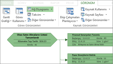 Şerit üzerindeki ve örnek bir Ağ Diyagramı görünümündeki Görev Görünümleri grubu