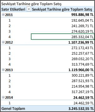 Sevk tarihine göre toplam satışlar PivotTable