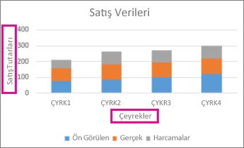 Eksen başlıkları bulunan Yığınlı Sütun grafiği