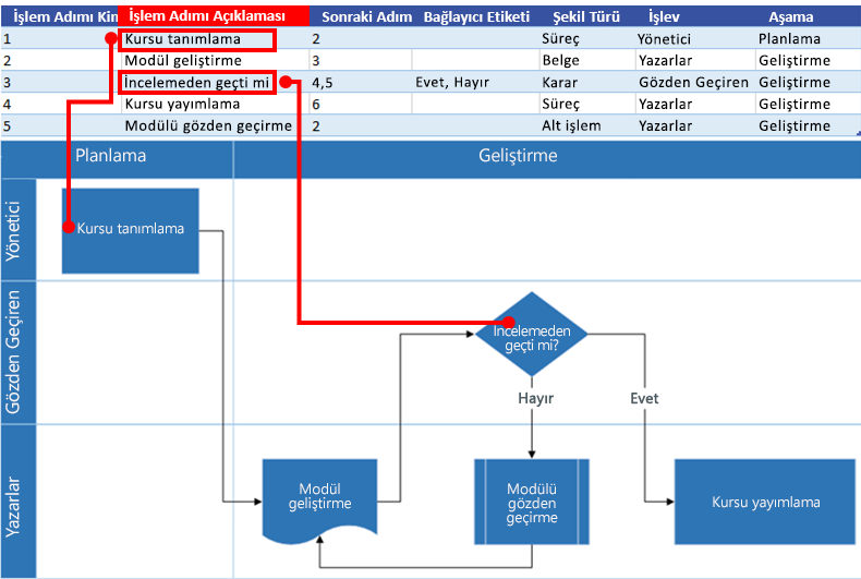 Visio akış çizelgesi ile Excel Süreç Haritası etkileşimi: Süreç Adımı Açıklaması