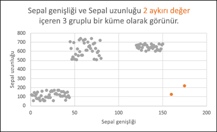 Aykırı değerleri gösteren dağılım grafiği