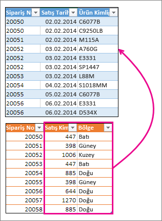 İki sütunu başka bir tabloyla birleştirme