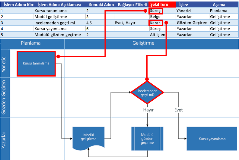 Visio akış çizelgesi ile Excel Süreç Haritası etkileşimi: Şekil Türü