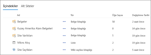 Site İçeriği sayfasında İçerik bölümü