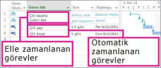 Elle ve otomatik olarak zamanlanmış görevlerin açıklaması