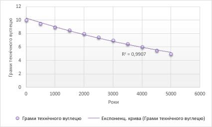 Діаграма з експонентною прямою тренду