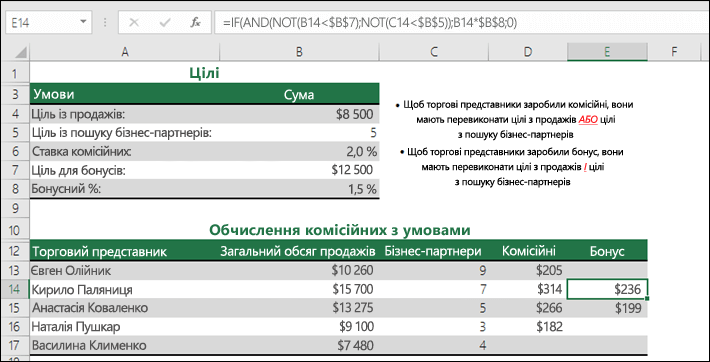 Приклад обчислення премії за допомогою функцій IF, AND і NOT.  Формула в клітинці E14: =IF(AND(NOT(B14<$B$7);NOT(C14<$B$5));B14*$B$8;0)