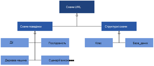 Схеми UML, доступні у Visio, розділені на дві категорії схем: схеми поведінки та структури.