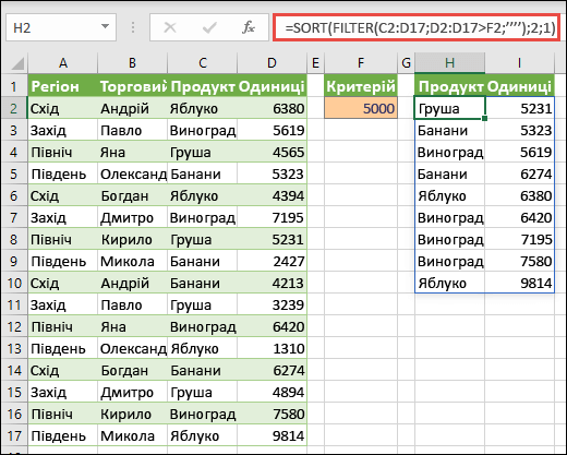 У цьому прикладі показано, як за допомогою функцій SORT і FILTER відсортувати діапазон за зростанням, а також як задати умову повернення значень більших за 5000.