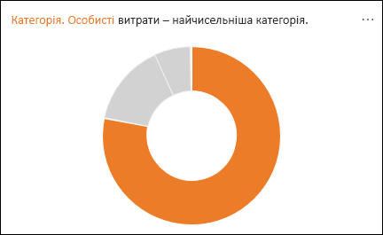 Кільцева діаграма з показниками найбільших витрат за фінансовими даними