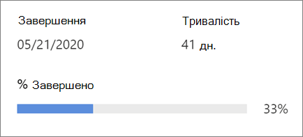 Відображення перебігу виконання проекту