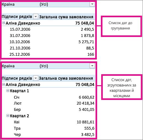 Дати, згруповані за місяцями й кварталами