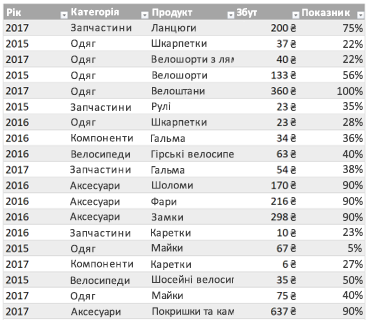 Приклад таблиці Excel