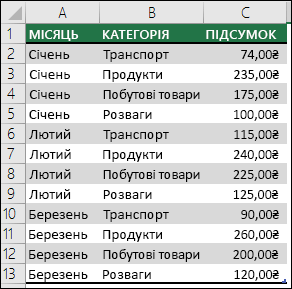 Зразок витрат родини для створення зведеної таблиці з даними за місяцями, категоріями та сумами