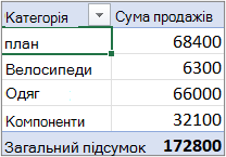 Зведена таблиця в структурі або табличній формі