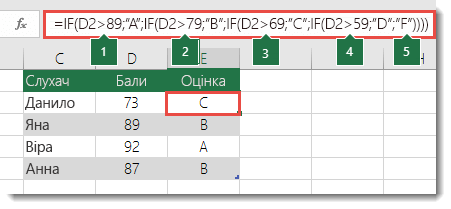 Складна вкладена інструкція IF – у клітинці E2 введено формулу =IF(B2>97;"A+";IF(B2>93;"A";IF(B2>89;"A–";IF(B2>87;"B+";IF(B2>83;"B";IF(B2>79;"B–";IF(B2>77;"C+";IF(B2>73;"C";IF(B2>69;"C–";IF(B2>57;"D+";IF(B2>53;"D";IF(B2>49;"D–";"F"))))))))))))