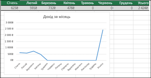 Приклад лінійчатої діаграми, на якій відображаються нульові значення.