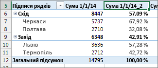 Те саме поле зі значеннями та відсотками